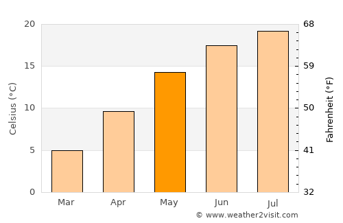 Leibnitz average temperature in May