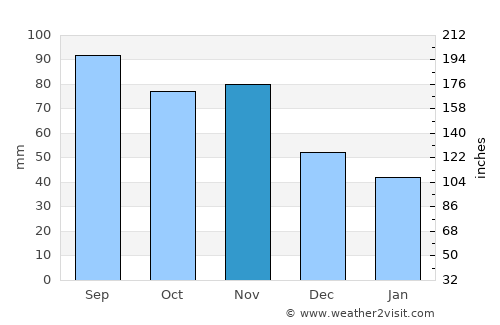 Leibnitz average rain in November