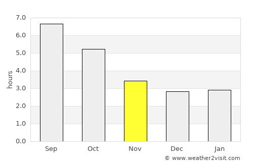 Leibnitz average rain in November