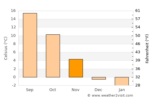 Leibnitz average temperature in November