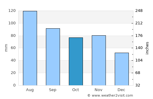 Leibnitz average rain in October