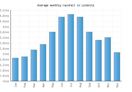 Leibnitz monthly rainfall chart (inches)