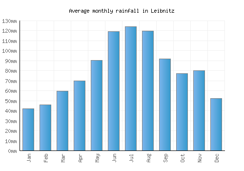 Leibnitz monthly rainfall chart (mm)