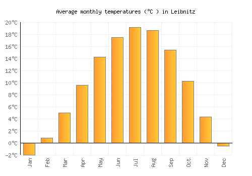 Leibnitz average temperature chart (Celsius)