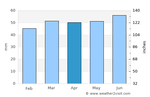 Leicester average rain in April