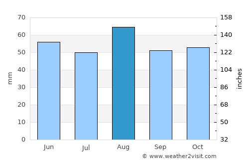 Leicester average rain in August