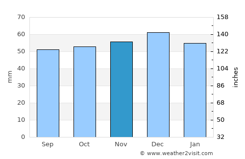 Leicester average rain in November