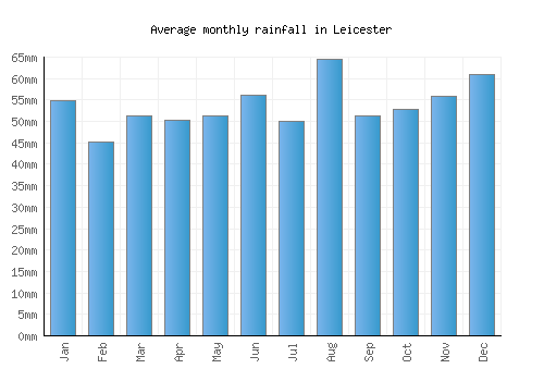 Leicester monthly rainfall chart (mm)
