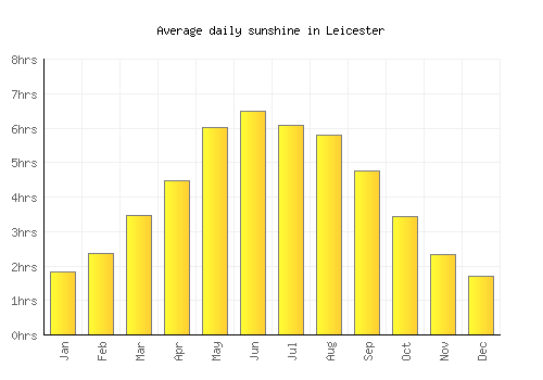 Leicester average daily sunshine chart