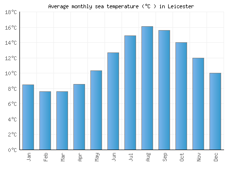 Leicester average sea temperature chart (Celsius)