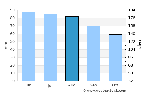 Leichlingen average rain in August
