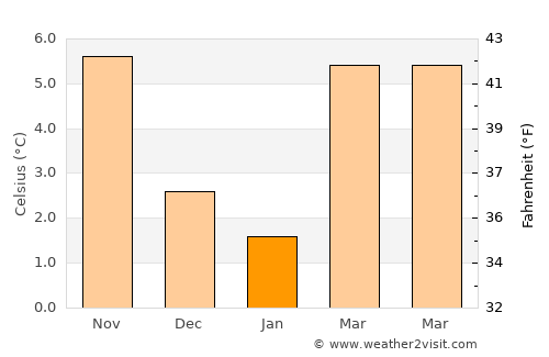 Leichlingen average temperature in January