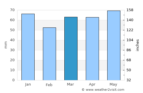 Leichlingen average rain in March