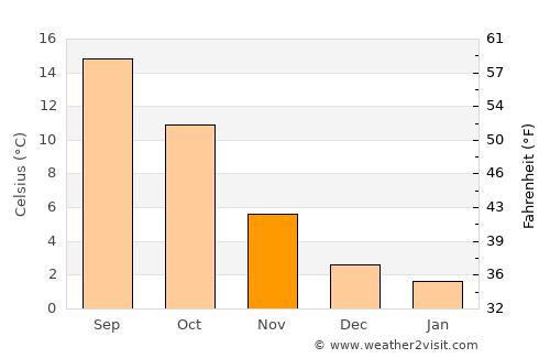 Leichlingen average temperature in November