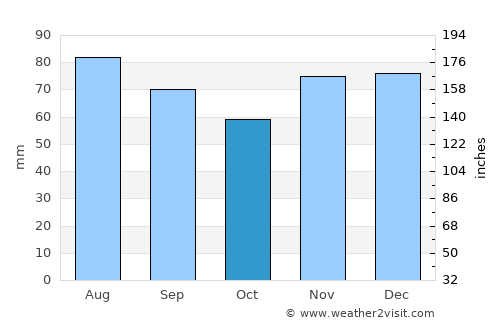 Leichlingen average rain in October