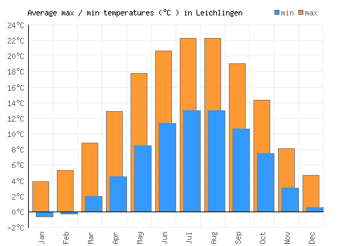 Leichlingen average minimum / maximum temperatures (Celsius)