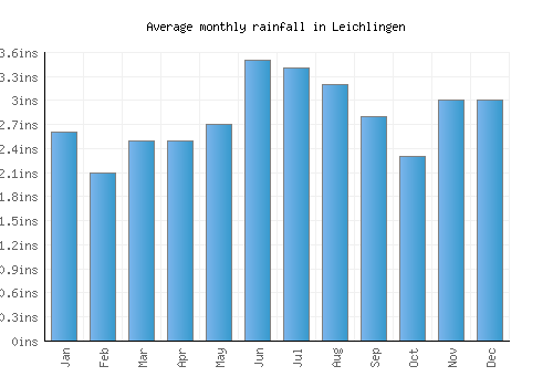 Leichlingen monthly rainfall chart (inches)