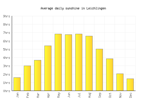 Leichlingen average daily sunshine chart