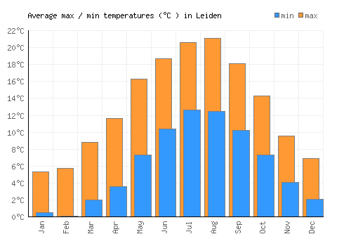 Leiden average minimum / maximum temperatures (Celsius)