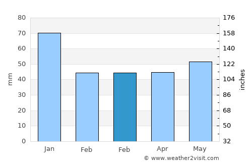 Leiden average rain in February