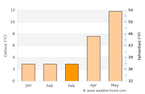 Leiden average temperature in February