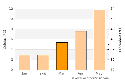 Leiden average temperature in March