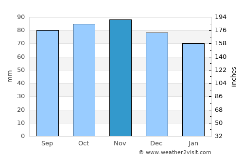 Leiden average rain in November