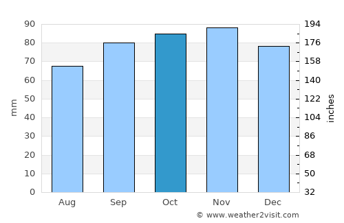 Leiden average rain in October