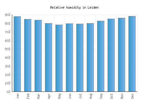 Leiden relative humidity averages