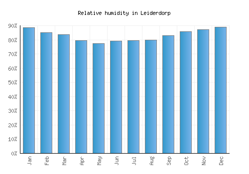 Leiderdorp relative humidity averages
