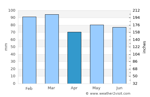 Leifear average rain in April