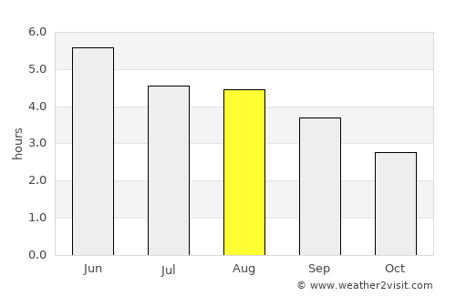 Leifear average rain in August