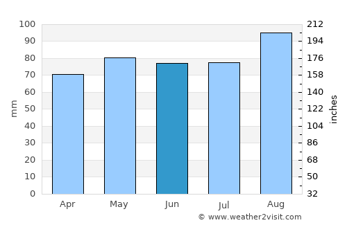 Leifear average rain in June