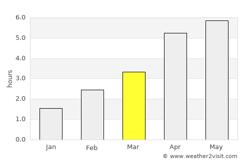 Leifear average rain in March