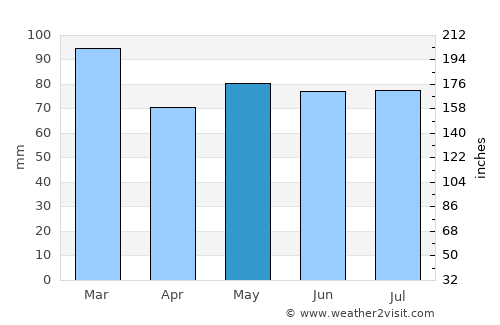 Leifear average rain in May