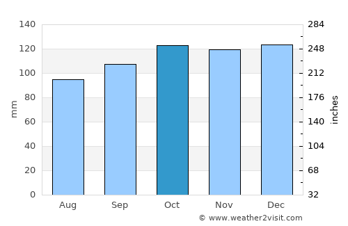 Leifear average rain in October
