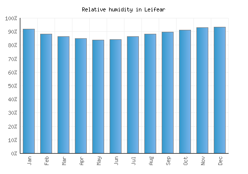 Leifear relative humidity averages