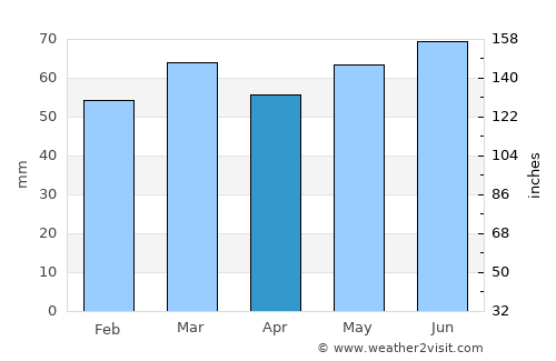 Leigh average rain in April