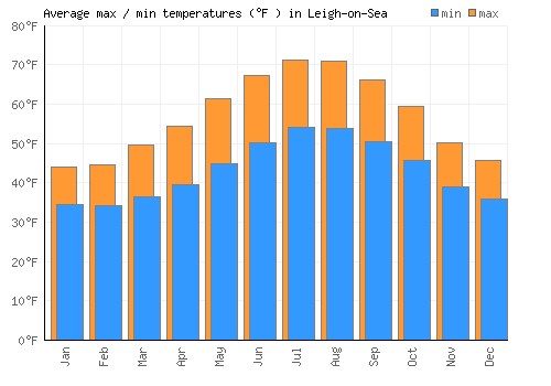 Leigh-on-Sea average minimum / maximum temperatures (Fahrenheit)