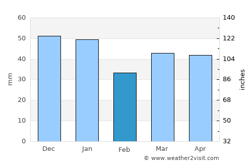 Leigh-on-Sea average rain in February