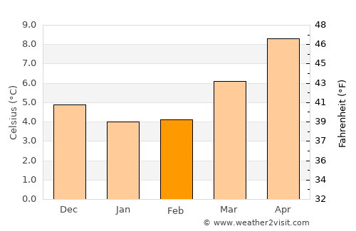 Leigh-on-Sea average temperature in February