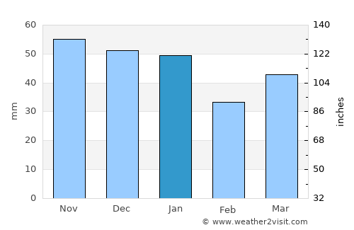 Leigh-on-Sea average rain in January