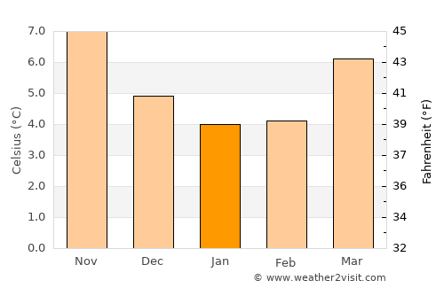 Leigh-on-Sea average temperature in January