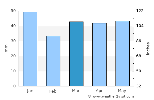 Leigh-on-Sea average rain in March