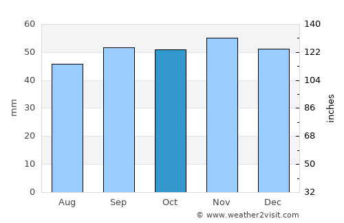 Leigh-on-Sea average rain in October