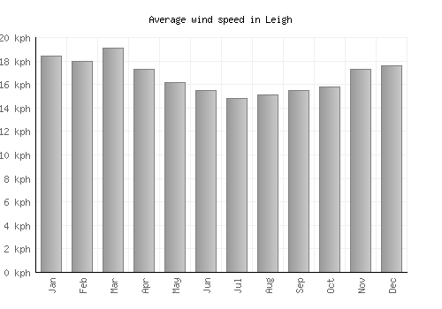 Leigh average winspeed by month (km/h)