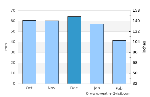 Leighton Buzzard average rain in December
