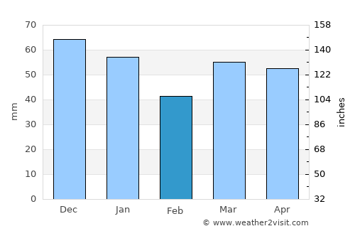 Leighton Buzzard average rain in February