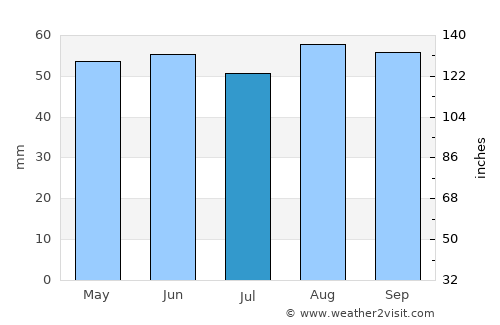 Leighton Buzzard average rain in July