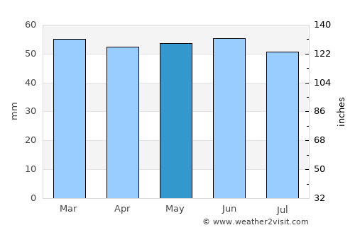 Leighton Buzzard average rain in May